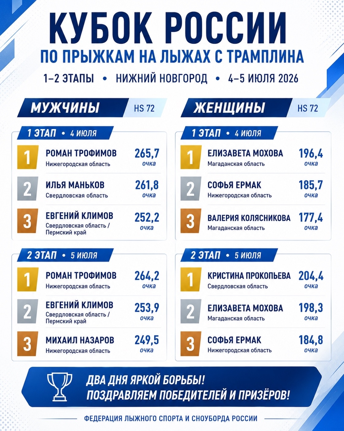 Поздравляем с успешным выступлением на летних этапах Кубка России по прыжкам на лыжах с трамплина